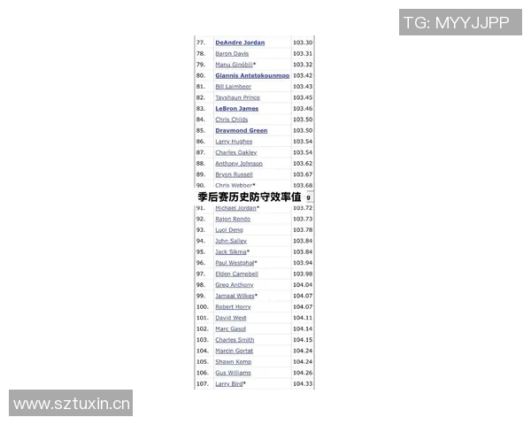 NBA常规赛最佳防守球员候选人名单